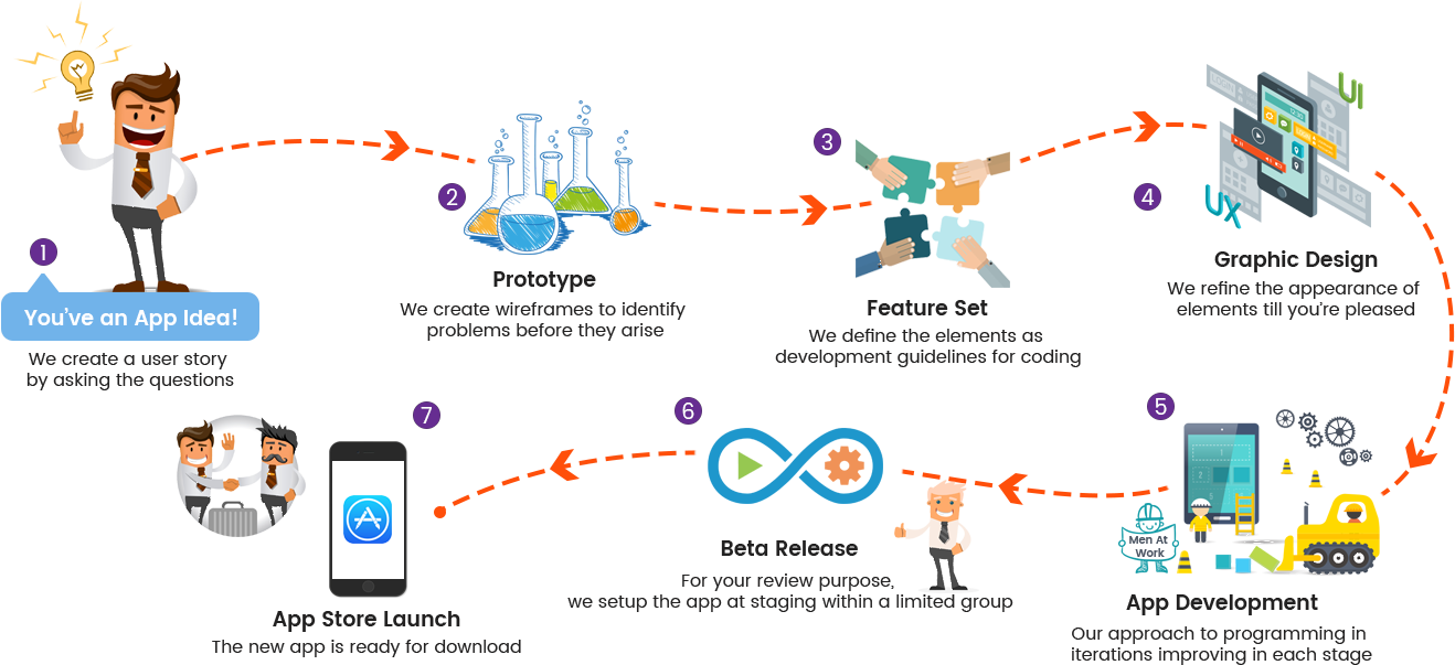 android-iphone-app-devlopment-process image android iphone app devlopment process